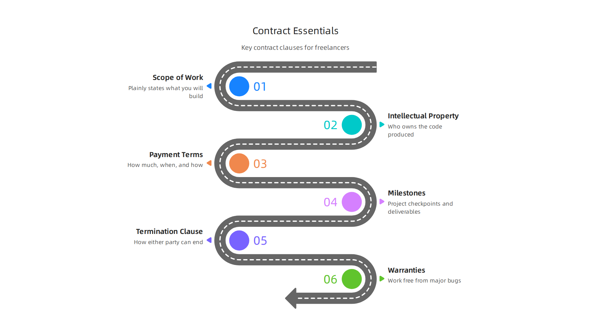 An infographic outlining the critical clauses that every freelance programming contract should contain for legal protection and clarity.
