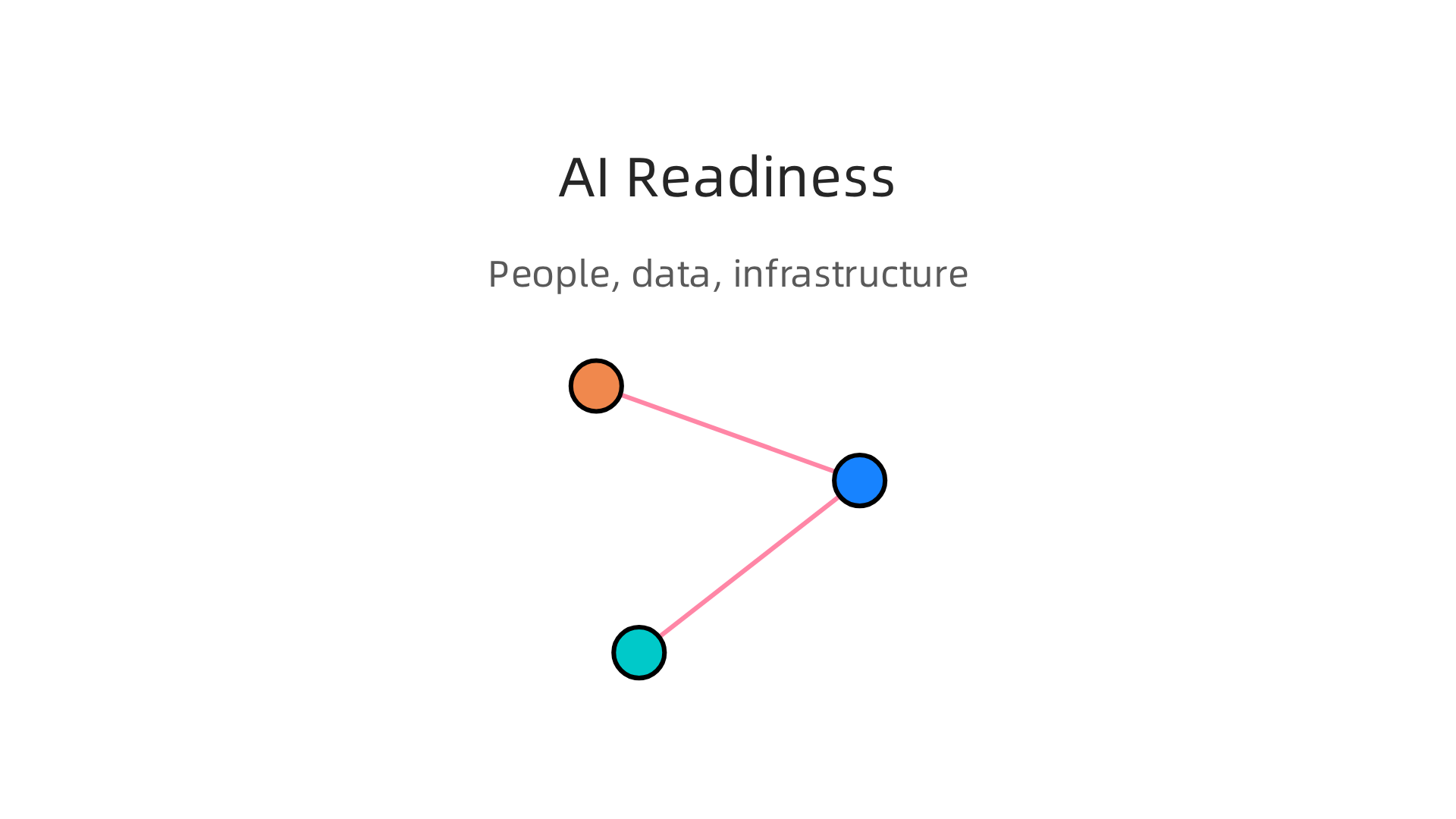 Infographic detailing the three critical checkpoints for assessing AI readiness: People, Data, and Infrastructure.