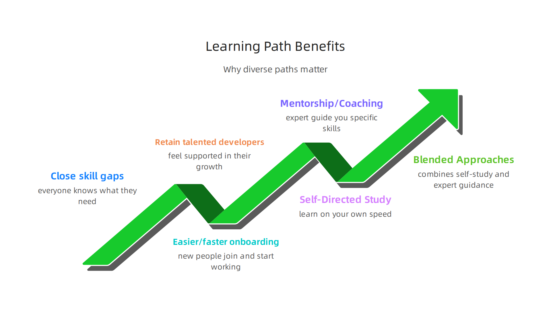 A well-rounded learning strategy offers multiple advantages for developers.