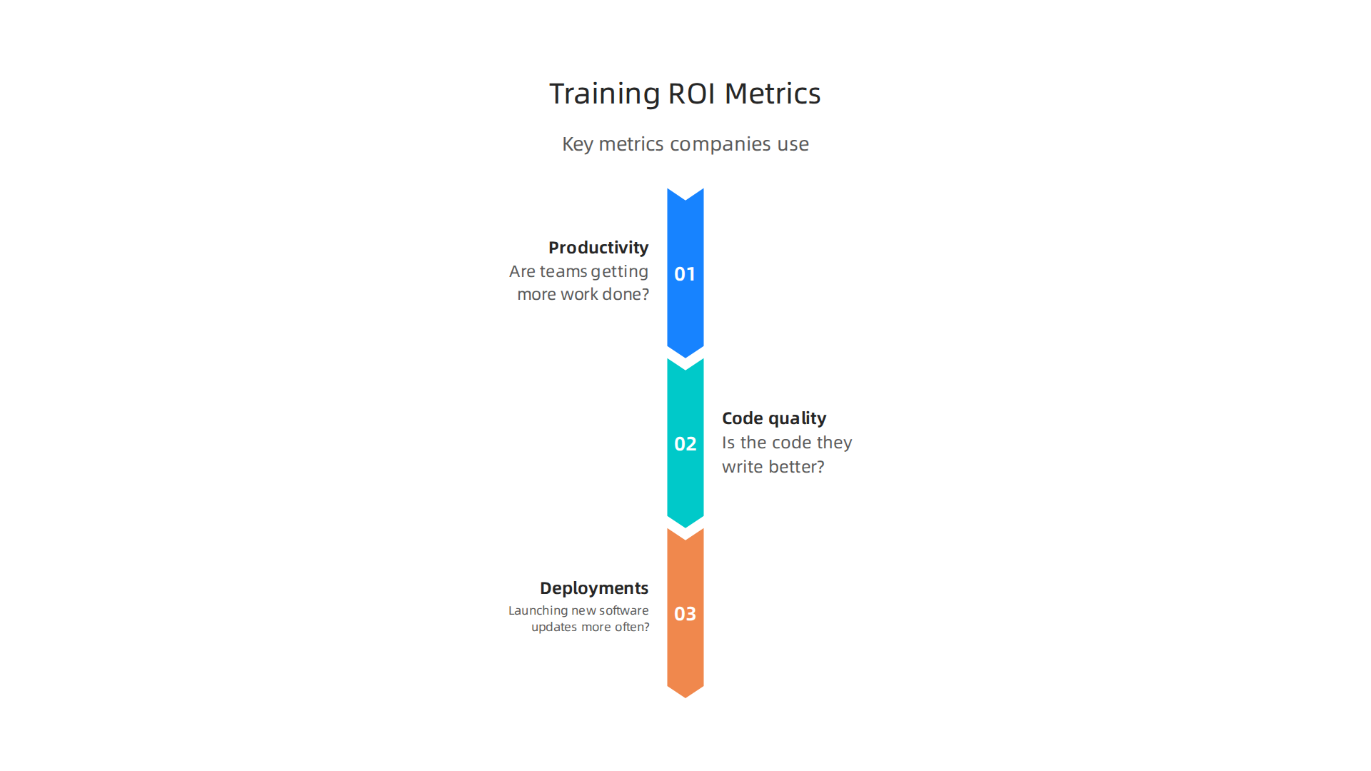 Key metrics companies use to evaluate the return on investment of their training programs.