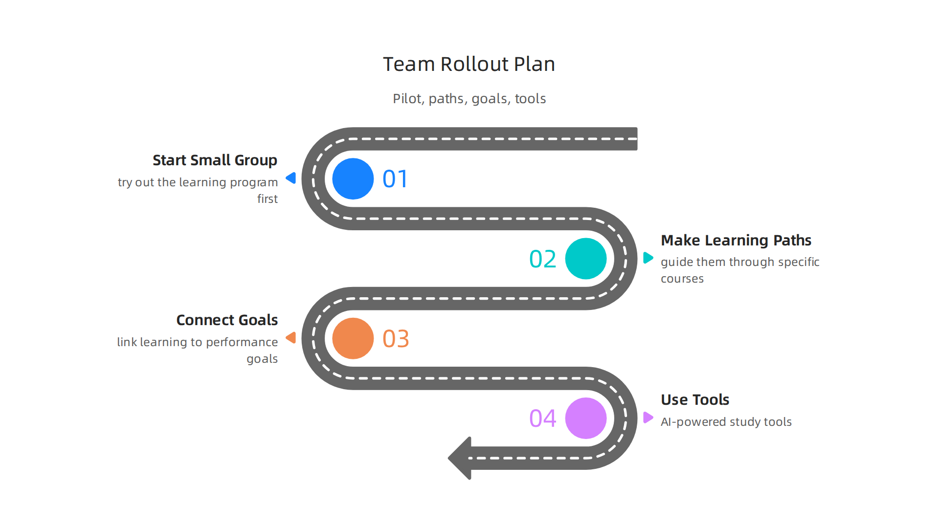 A structured plan for rolling out free learning across teams includes starting small, creating paths, and linking learning to work goals.