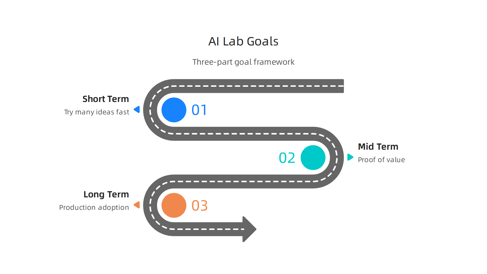A framework for setting clear, time-based goals for an AI innovation lab.