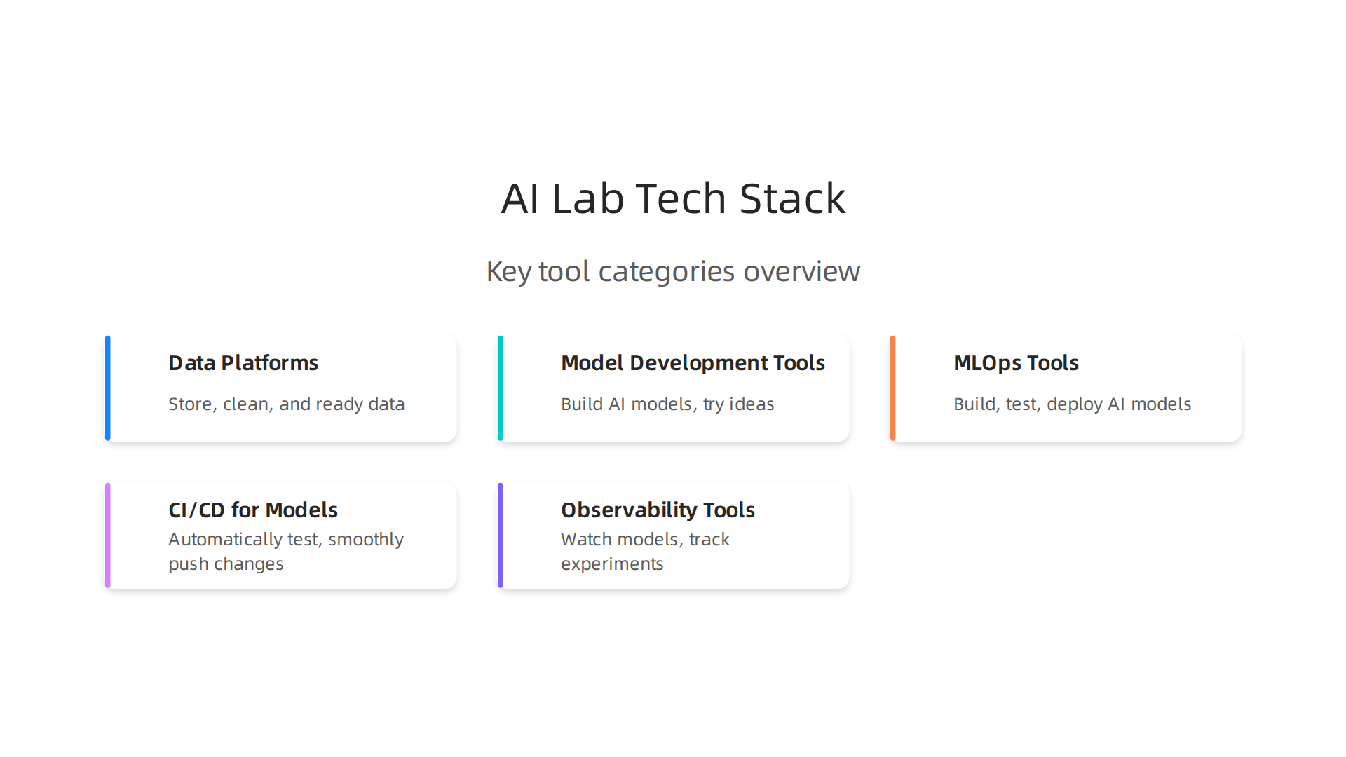 Key categories of tools and technologies required for an effective AI innovation lab.