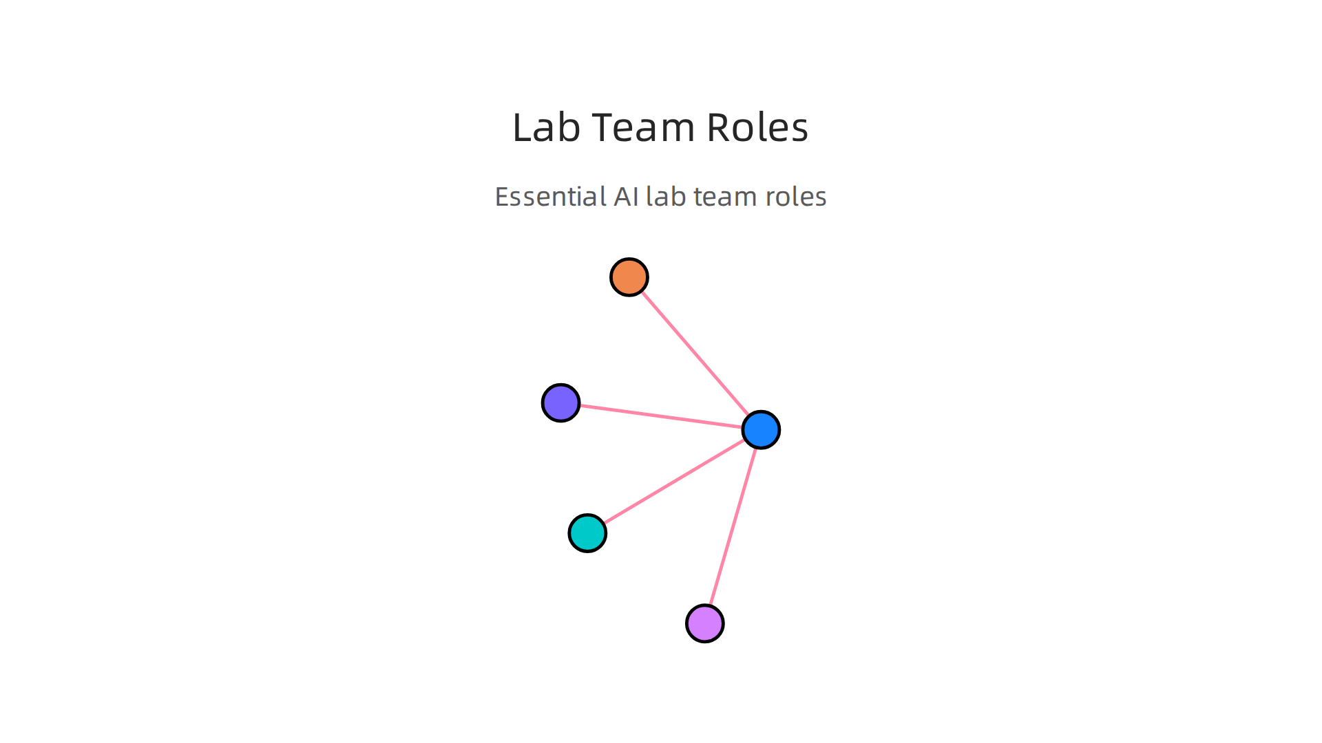 An infographic detailing the essential roles and expertise needed for an AI innovation lab team.