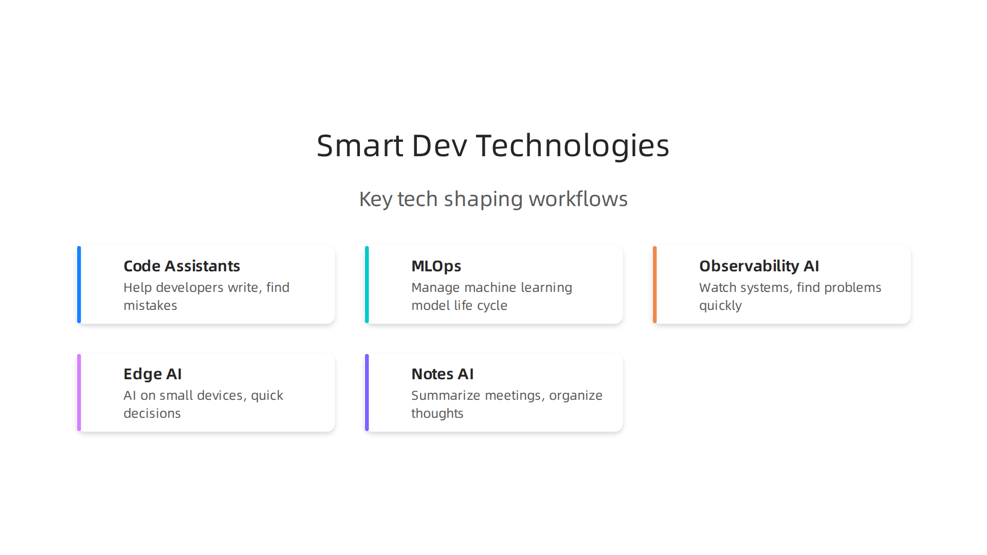 An infographic outlining the key smart technologies currently transforming developer workflows in 2026.