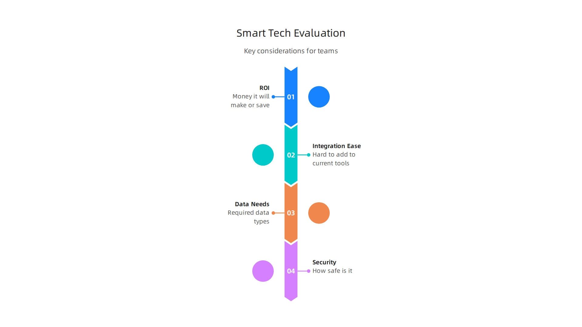 An infographic detailing the crucial factors engineering teams should consider when evaluating new smart technologies.
