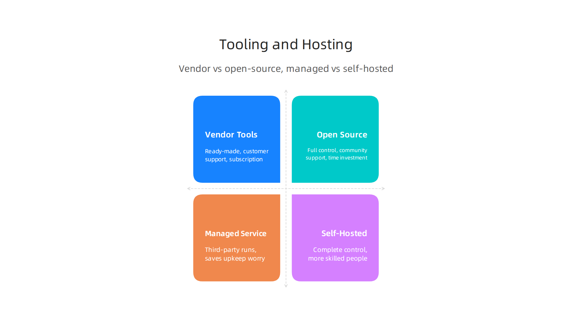 An infographic comparing different options for acquiring and hosting smart technologies: vendor vs. open-source, and managed vs. self-hosted.