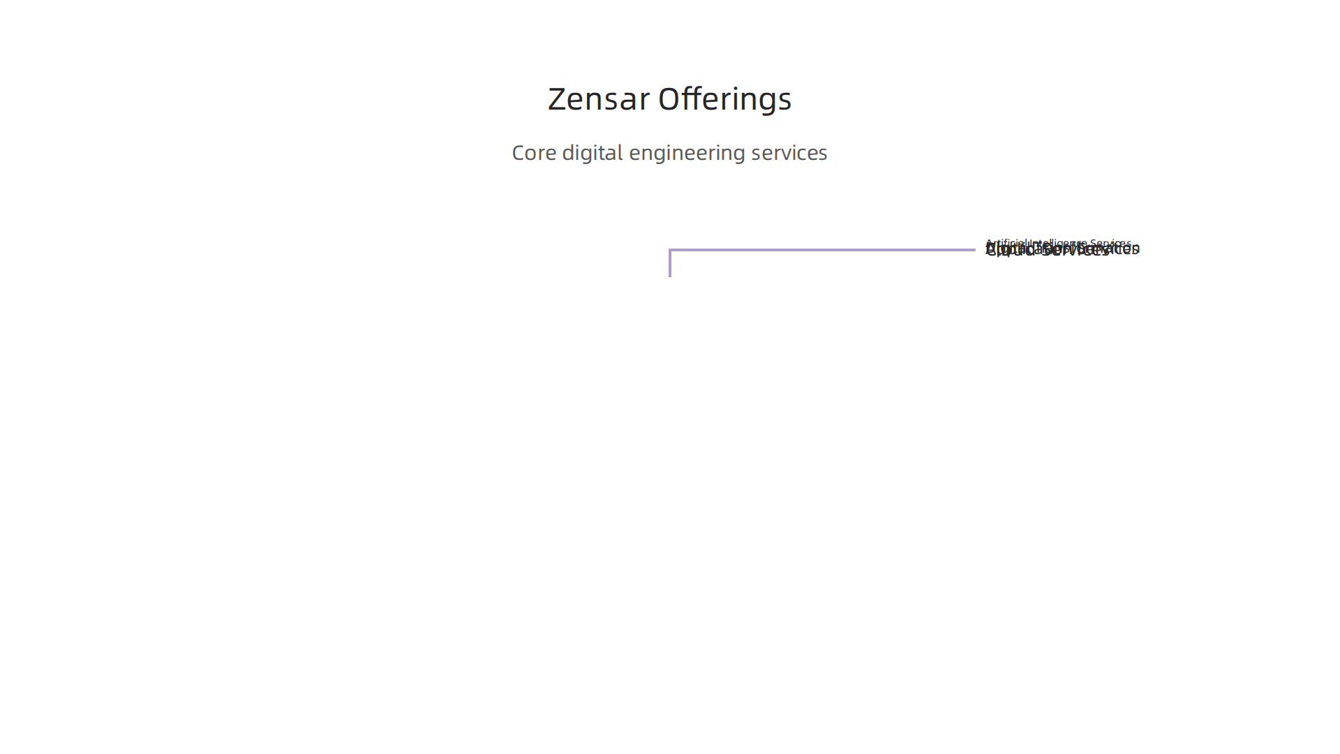 An overview of Zensar Technologies' core services in the digital engineering and AI landscape.