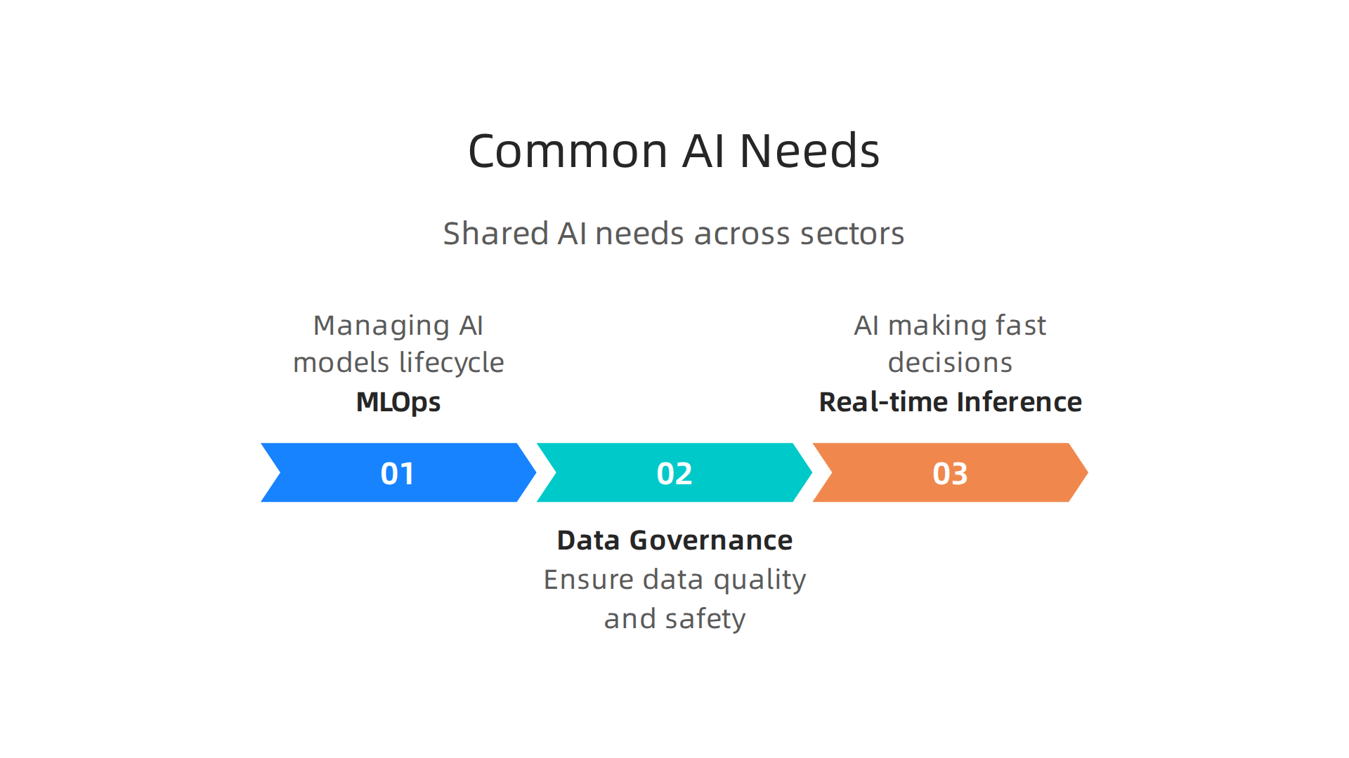 Key AI requirements shared by diverse sectors like finance, retail, healthcare, and manufacturing.