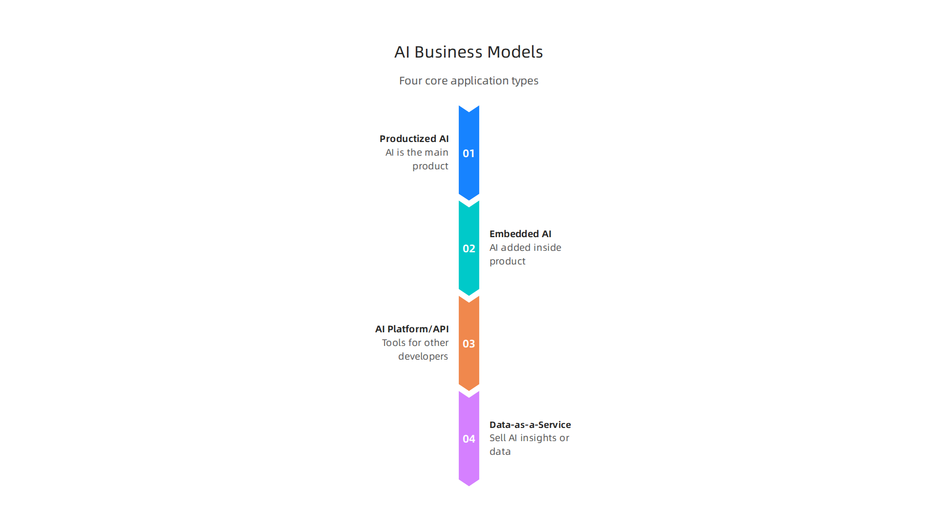 An infographic outlining the four core types of AI business application models.