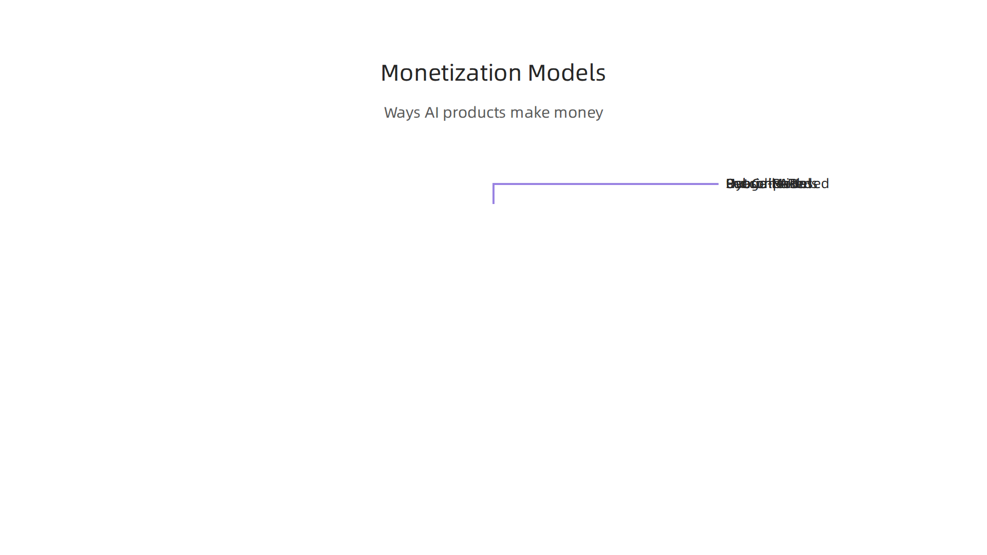 An infographic detailing the various monetization strategies for AI products.