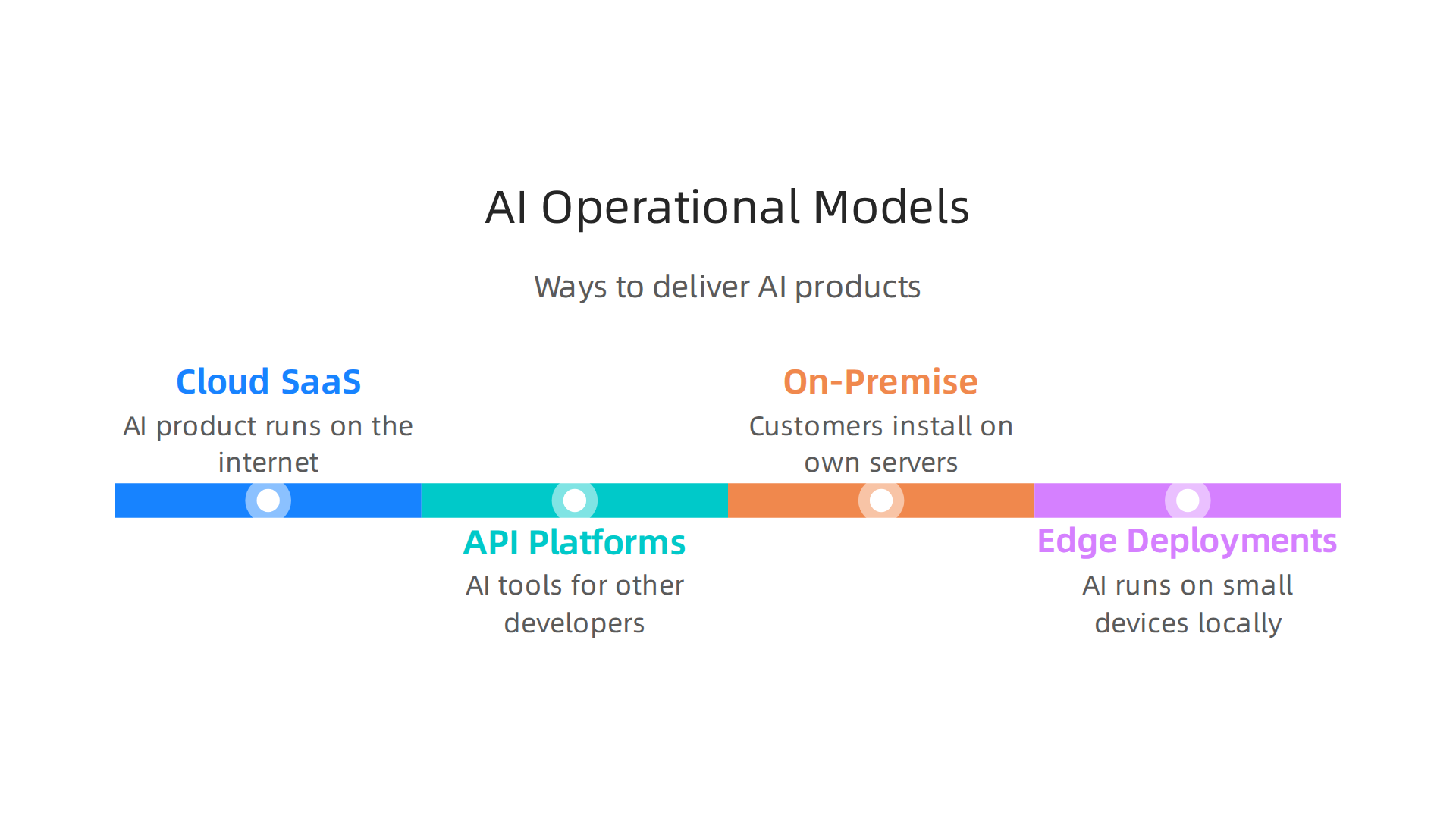 An infographic illustrating the key operational models for deploying AI products.
