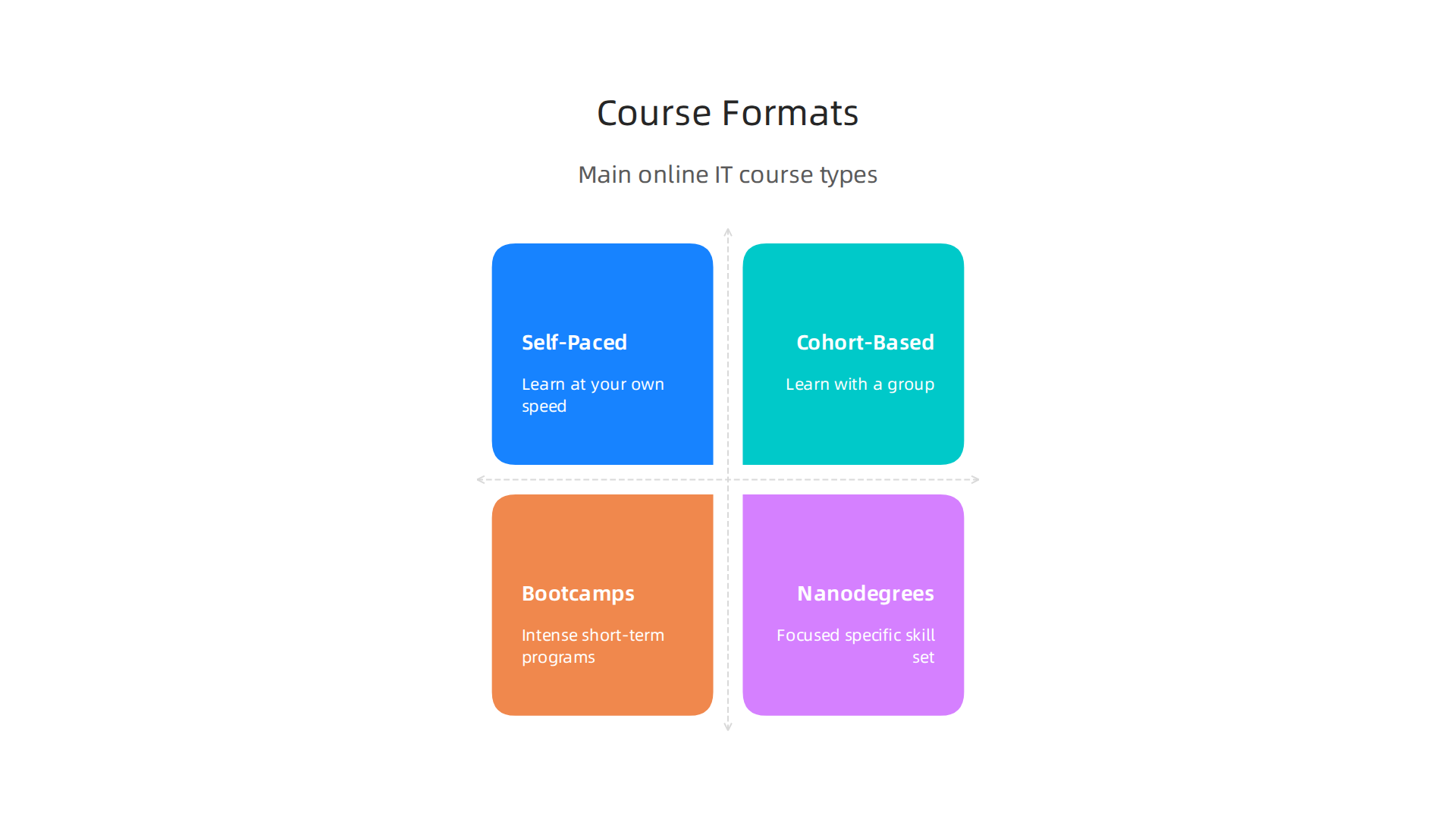 An overview of different online IT course formats and their characteristics.