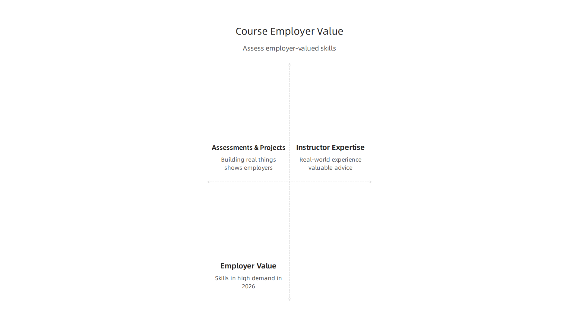 How to assess online IT courses for practical skills that employers value.