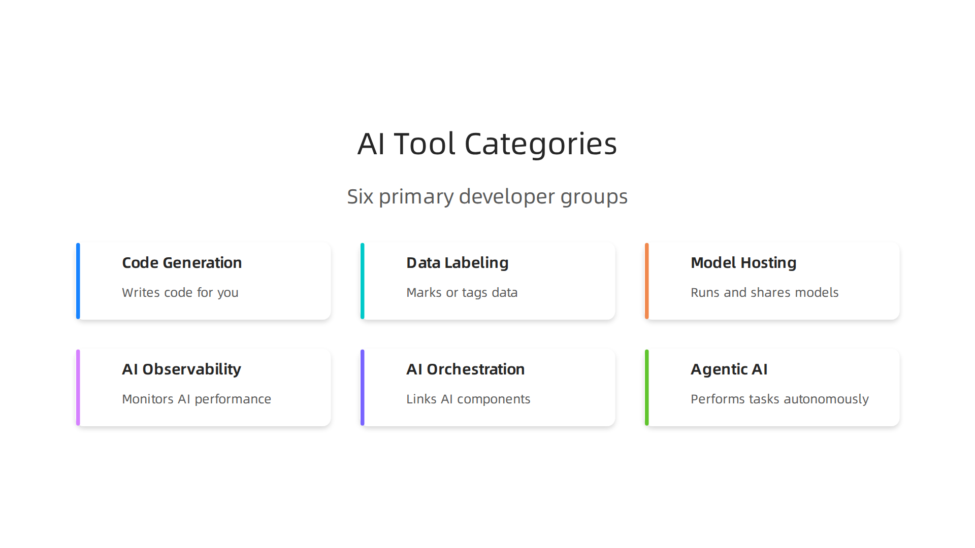 An infographic illustrating the six primary categories of AI developer tools, streamlining tool selection for engineering teams.
