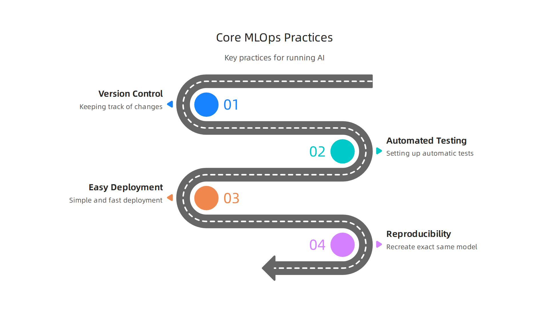 An infographic detailing the fundamental MLOps practices essential for managing AI models like regular software.