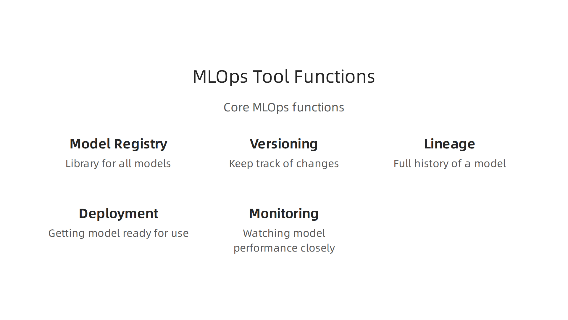 An infographic detailing the core functionalities that MLOps tools provide for managing machine learning models in production.