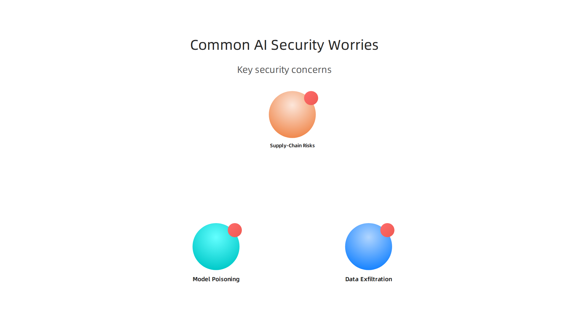 An infographic illustrating key security concerns associated with the use of AI tools in software development.