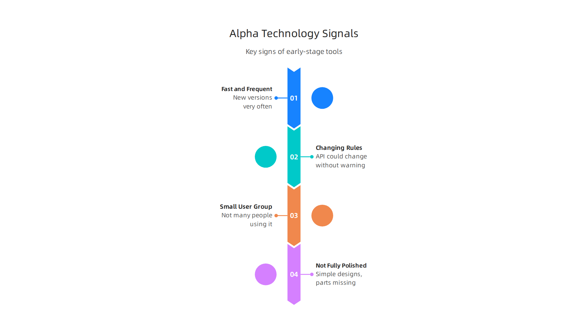 Identify early-stage 'alpha technology' by looking for these key characteristics.