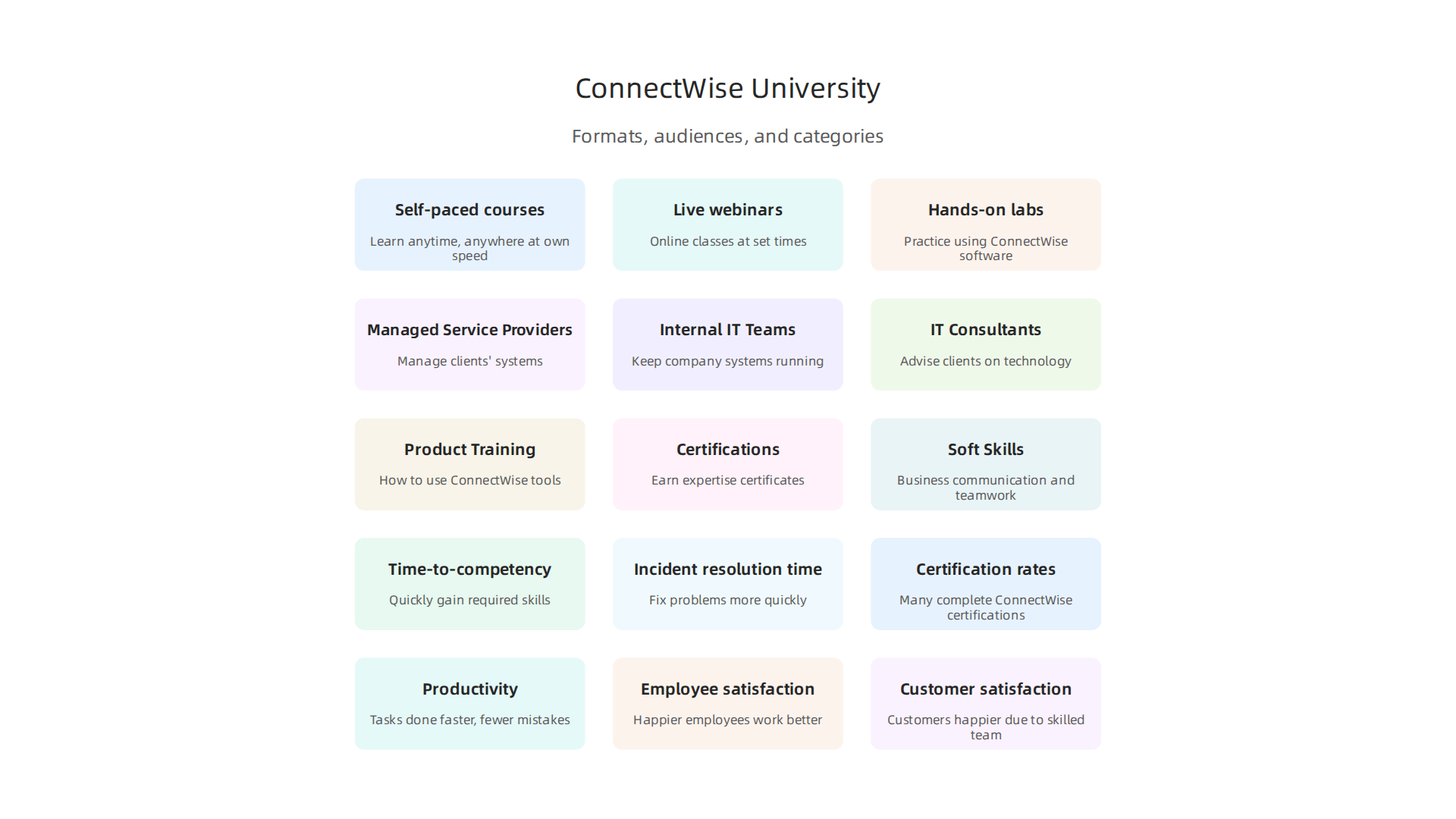 An infographic illustrating the various learning formats available at ConnectWise University.