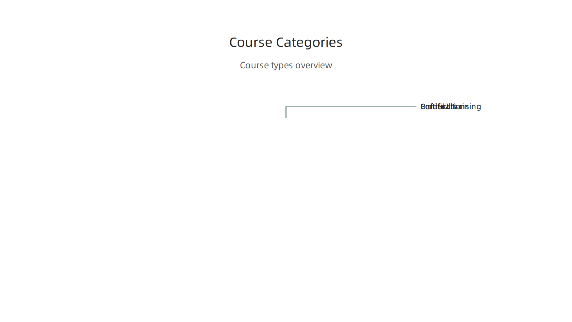 An infographic categorizing the main types of courses offered by ConnectWise University.