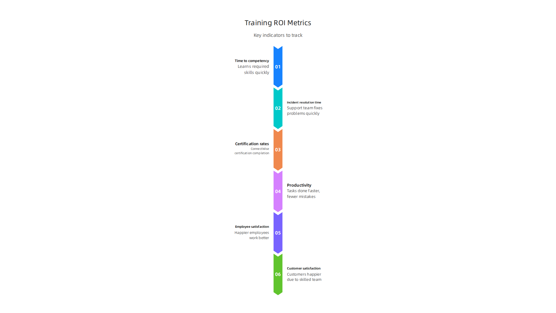 An infographic displaying key performance indicators for measuring the return on investment of IT training.