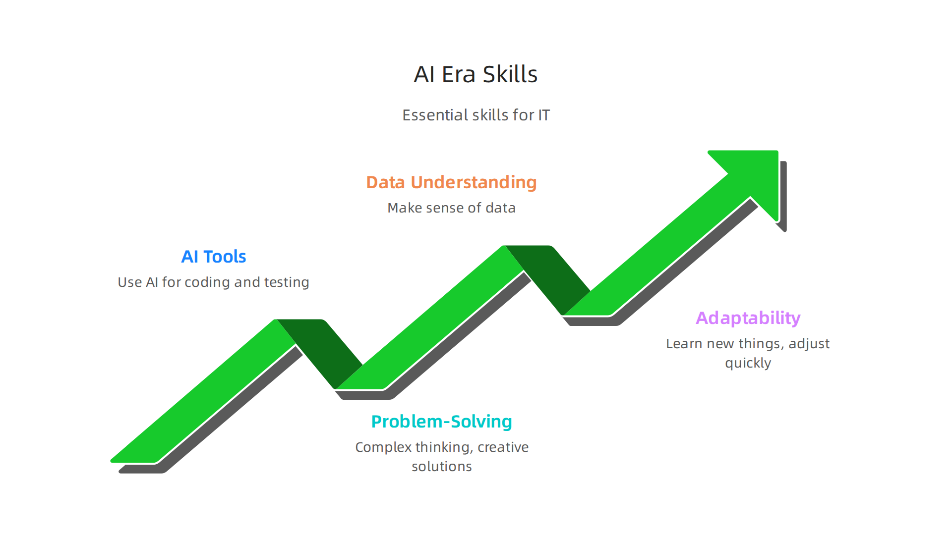 An infographic outlining the essential new skills that IT professionals must acquire to thrive in an AI and automation-driven future.