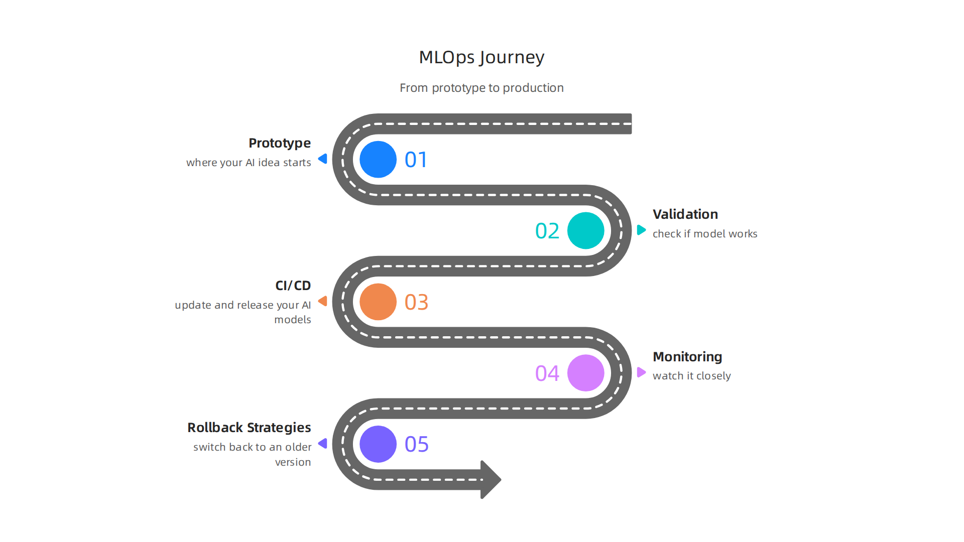 Key stages in the MLOps journey, detailing how AI models evolve from initial ideas to operational systems.
