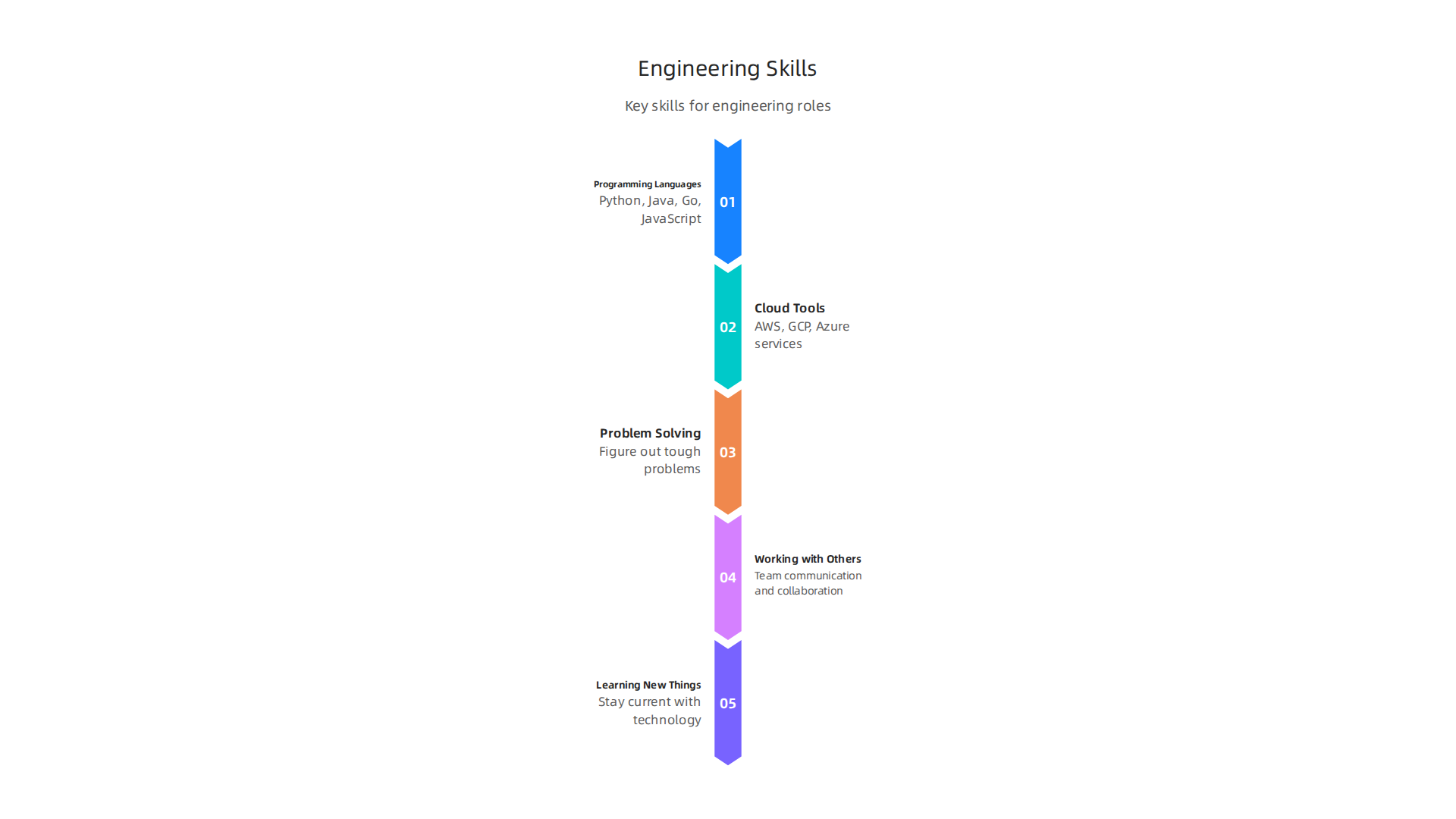 Essential skills for aspiring and current engineers to thrive in top firms, covering technical and collaborative competencies.