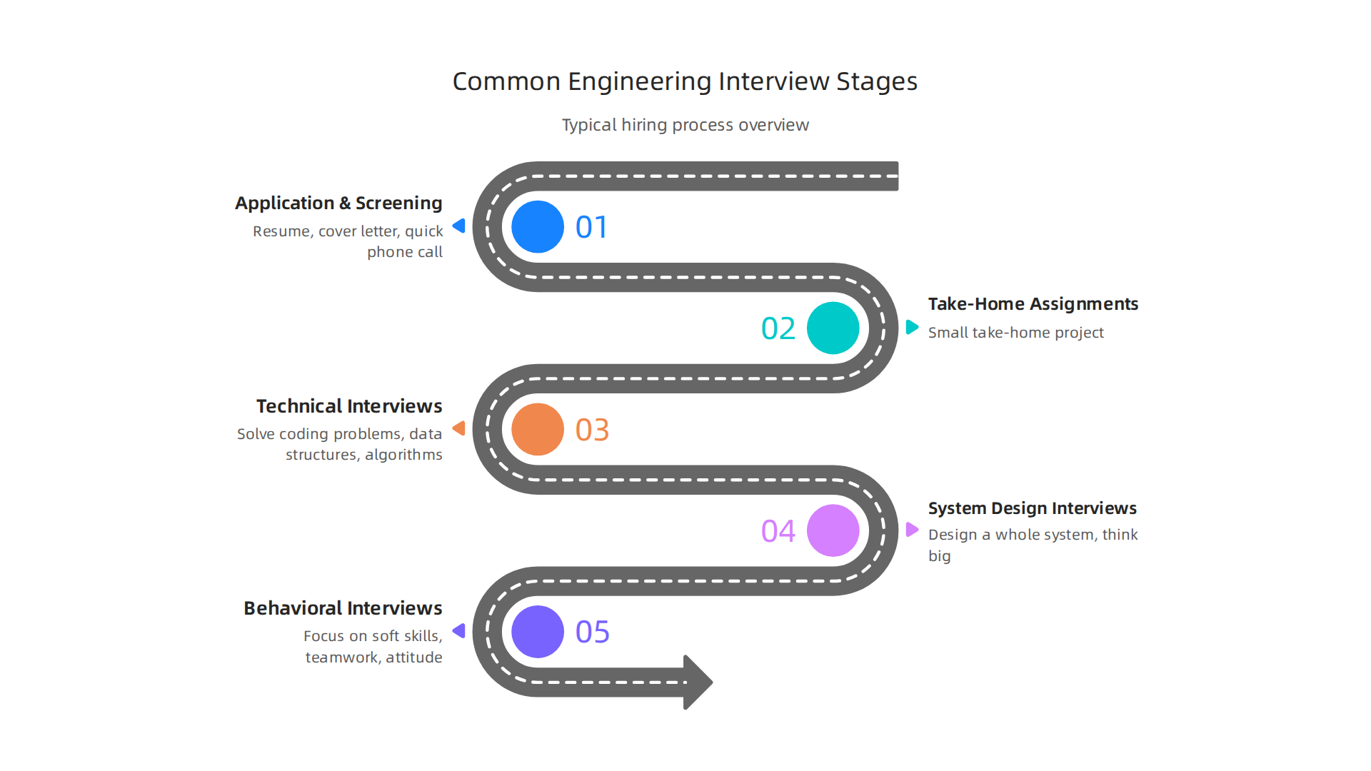 An overview of the typical interview stages encountered when applying to major engineering firms, from application to behavioral assessments.