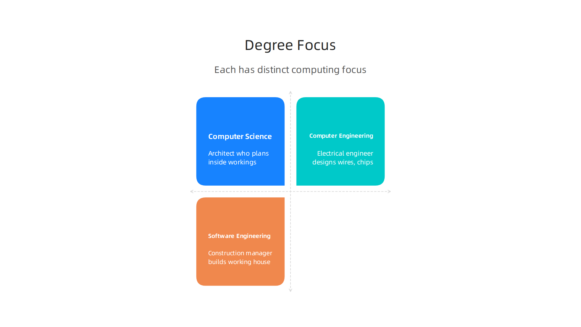 A clear visual breakdown of what each computing degree emphasizes, from theory to hardware to large-scale software.