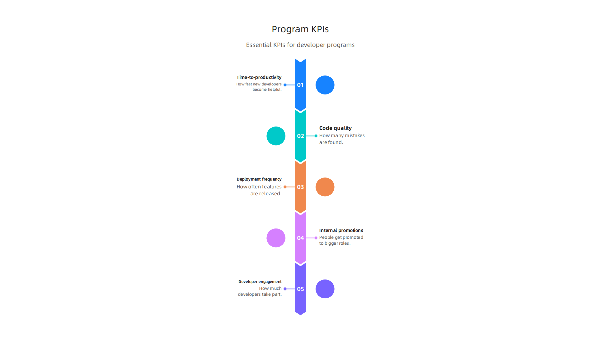 An infographic listing essential Key Performance Indicators (KPIs) to measure the success of a software developer training program.