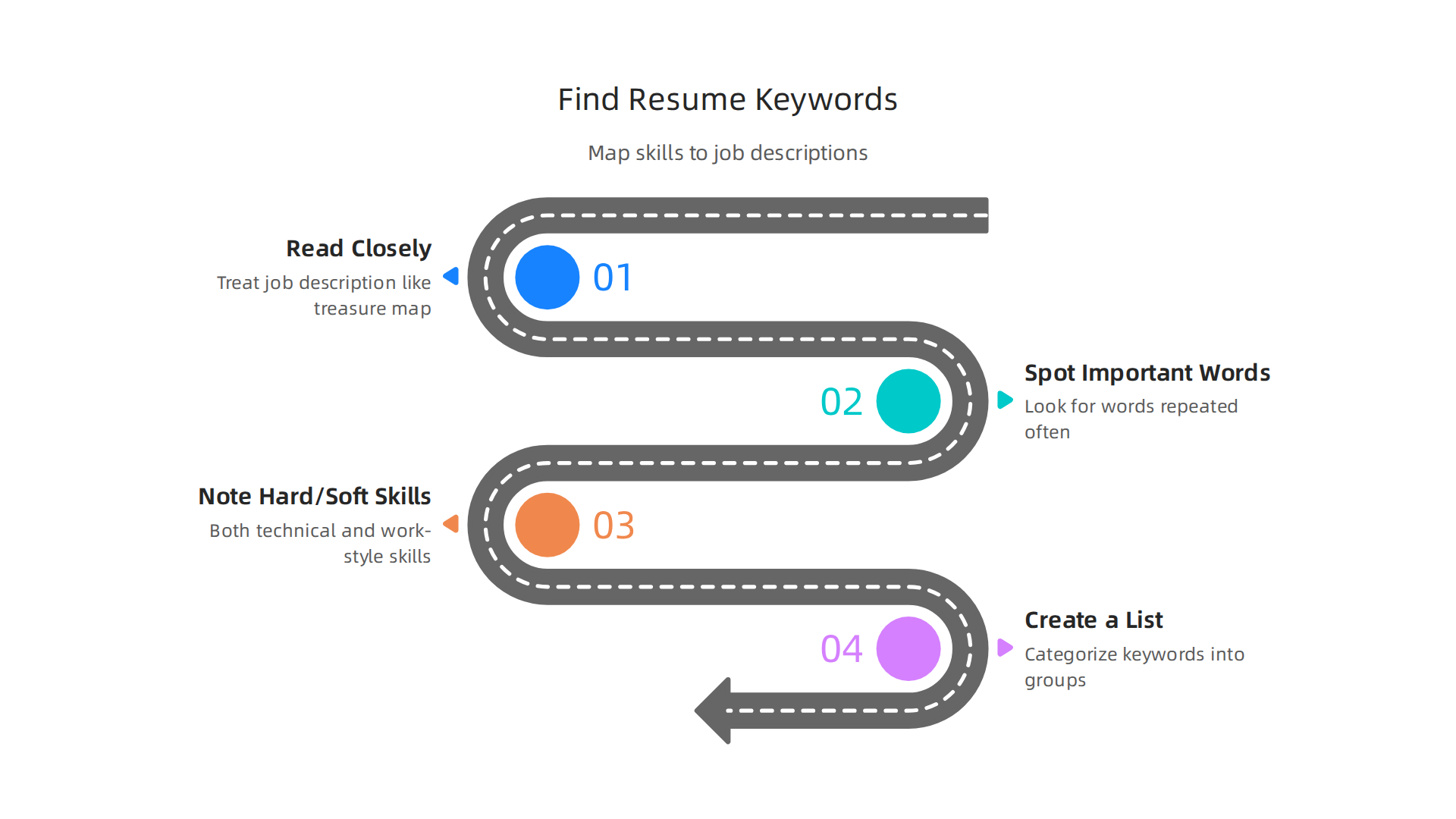 An infographic detailing steps to identify and list important keywords from job descriptions.