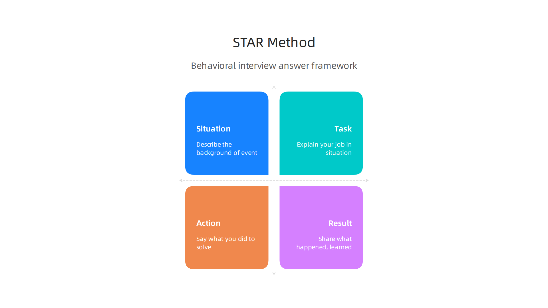 An infographic explaining the STAR method for structuring answers in behavioral interviews.