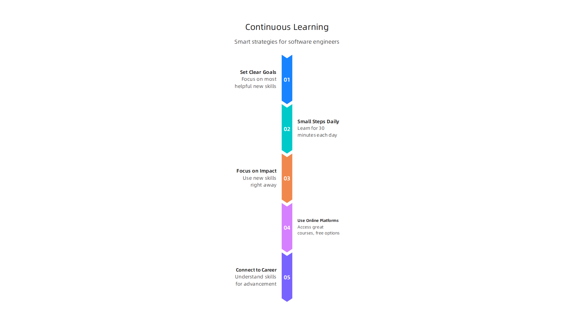 An infographic outlining smart strategies for continuous learning for software engineers.