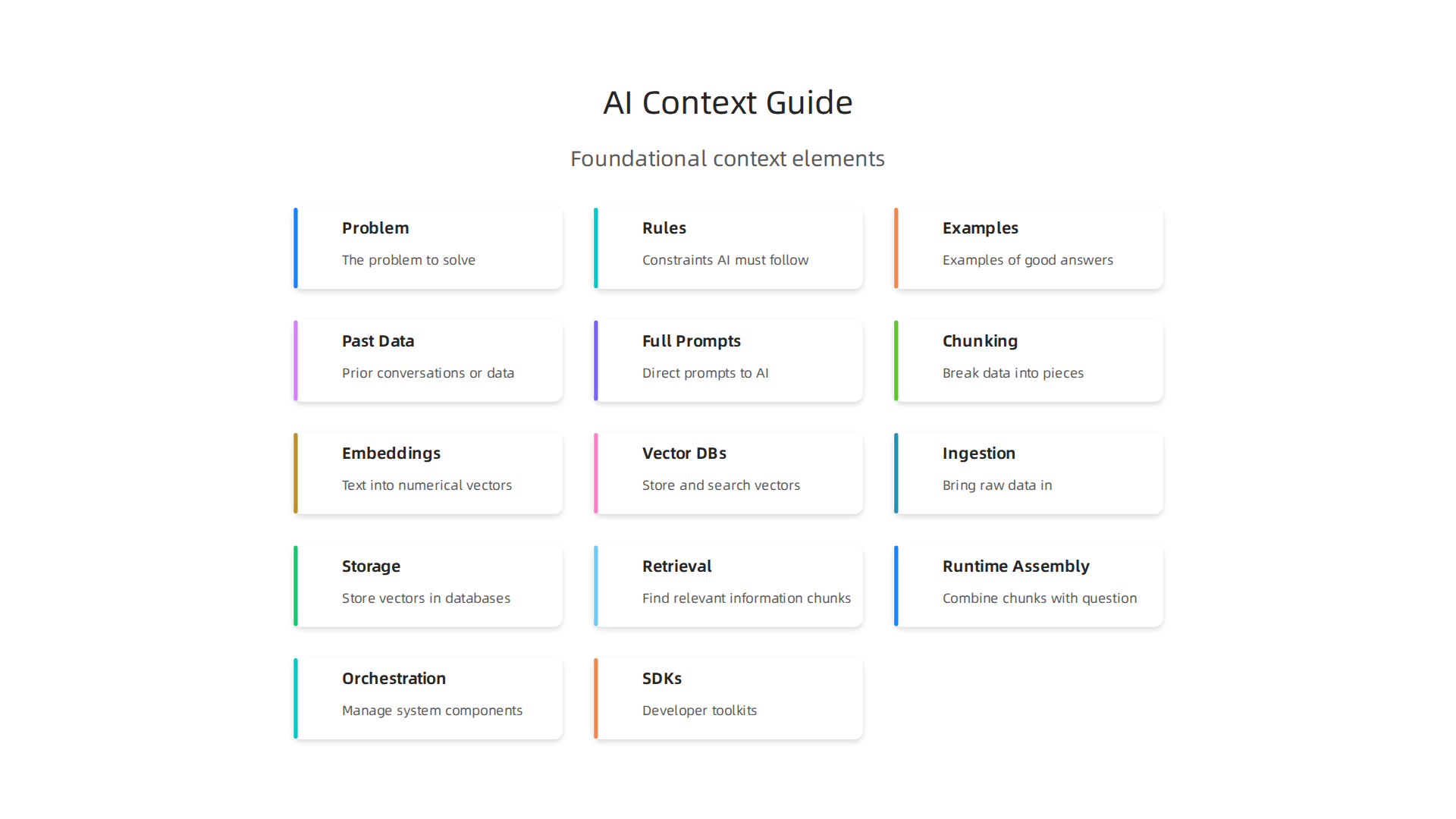 Understanding the foundational elements that constitute 'context' for an AI system to perform effectively.