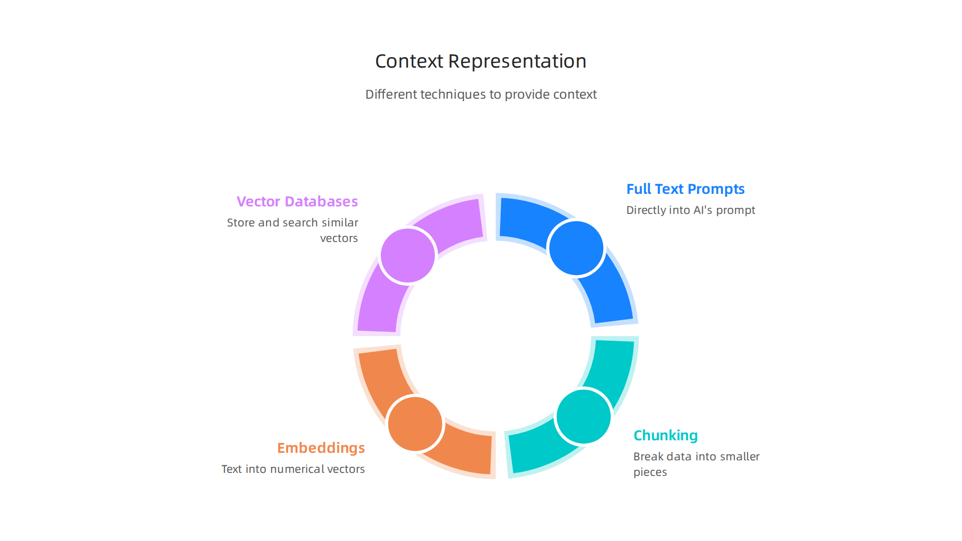 A visual overview of the different techniques to provide context to AI, from direct prompts to smart retrieval.