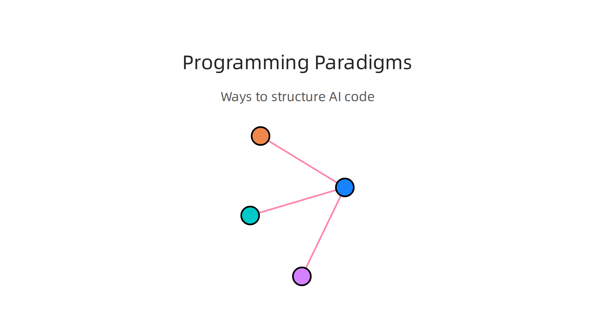 An infographic outlining various programming paradigms relevant to AI development.