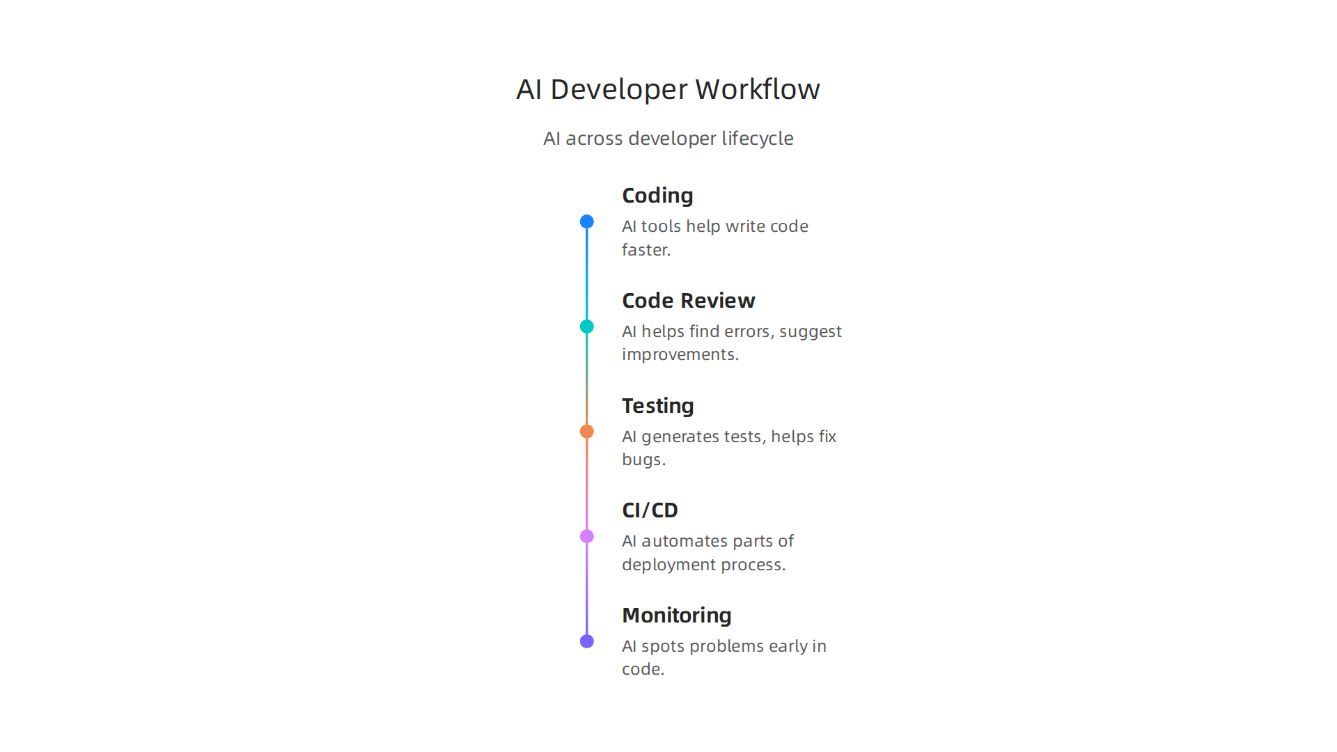Key areas where disruptive innovation is transforming software development and tools.