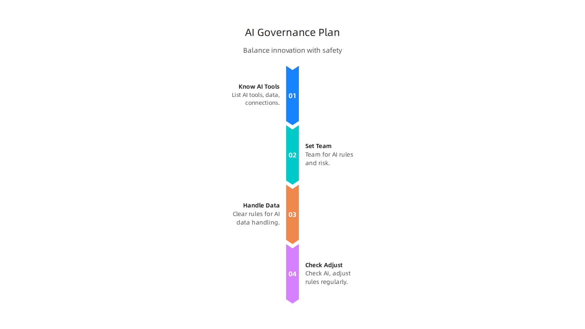 A four-step plan for effective AI governance, balancing innovation with safety and compliance.