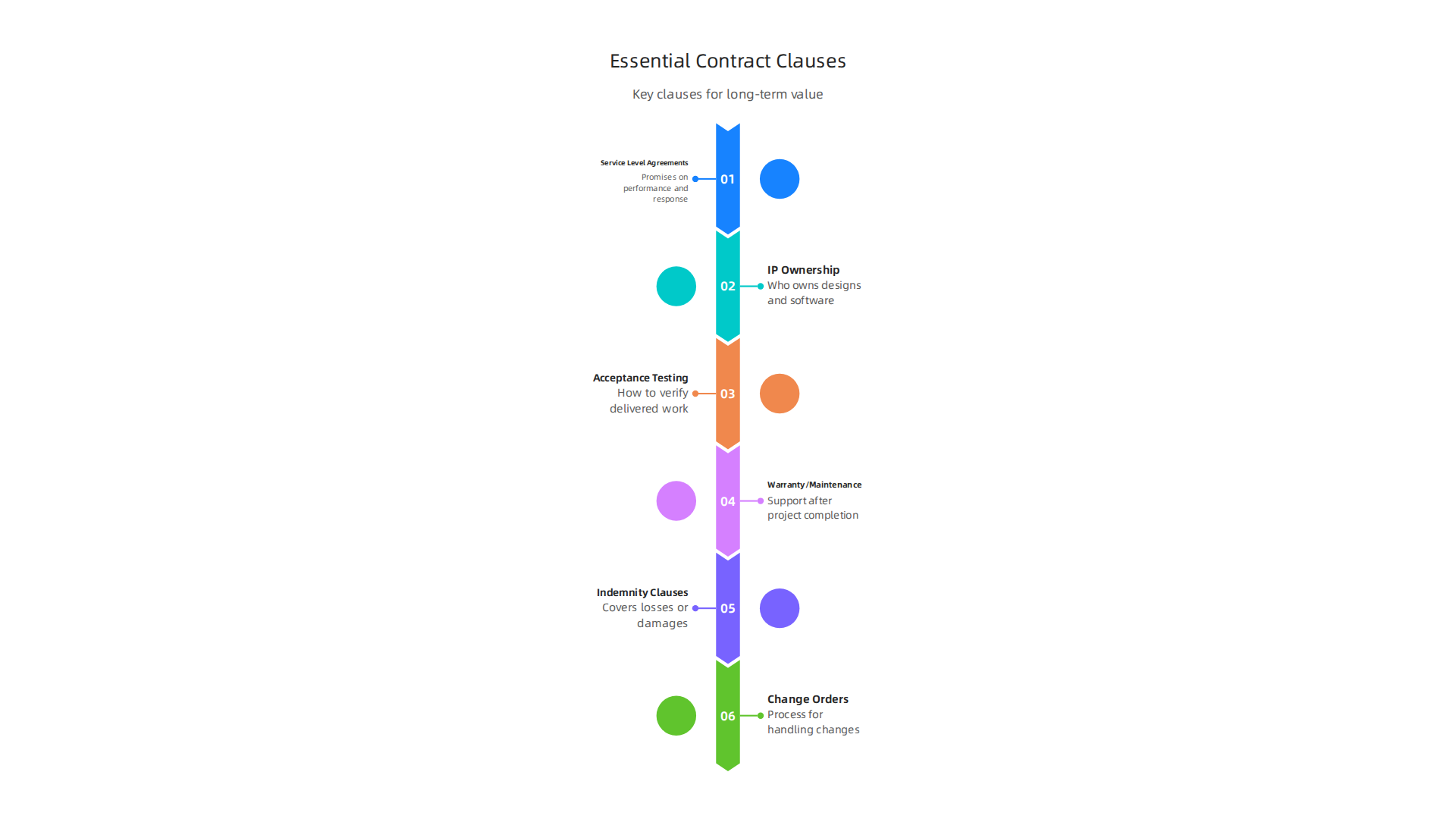 Key clauses and agreements to include in engineering service contracts for clarity and long-term value.