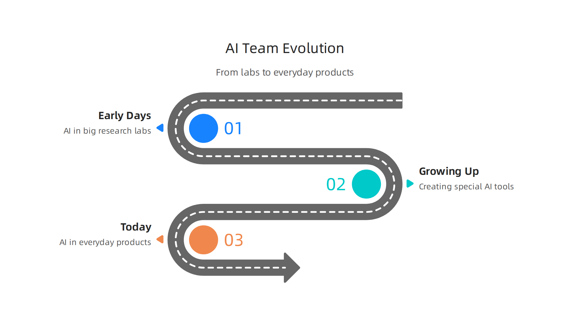 Explore the journey of artificial intelligence from its early research days to its current pervasive presence in software development.