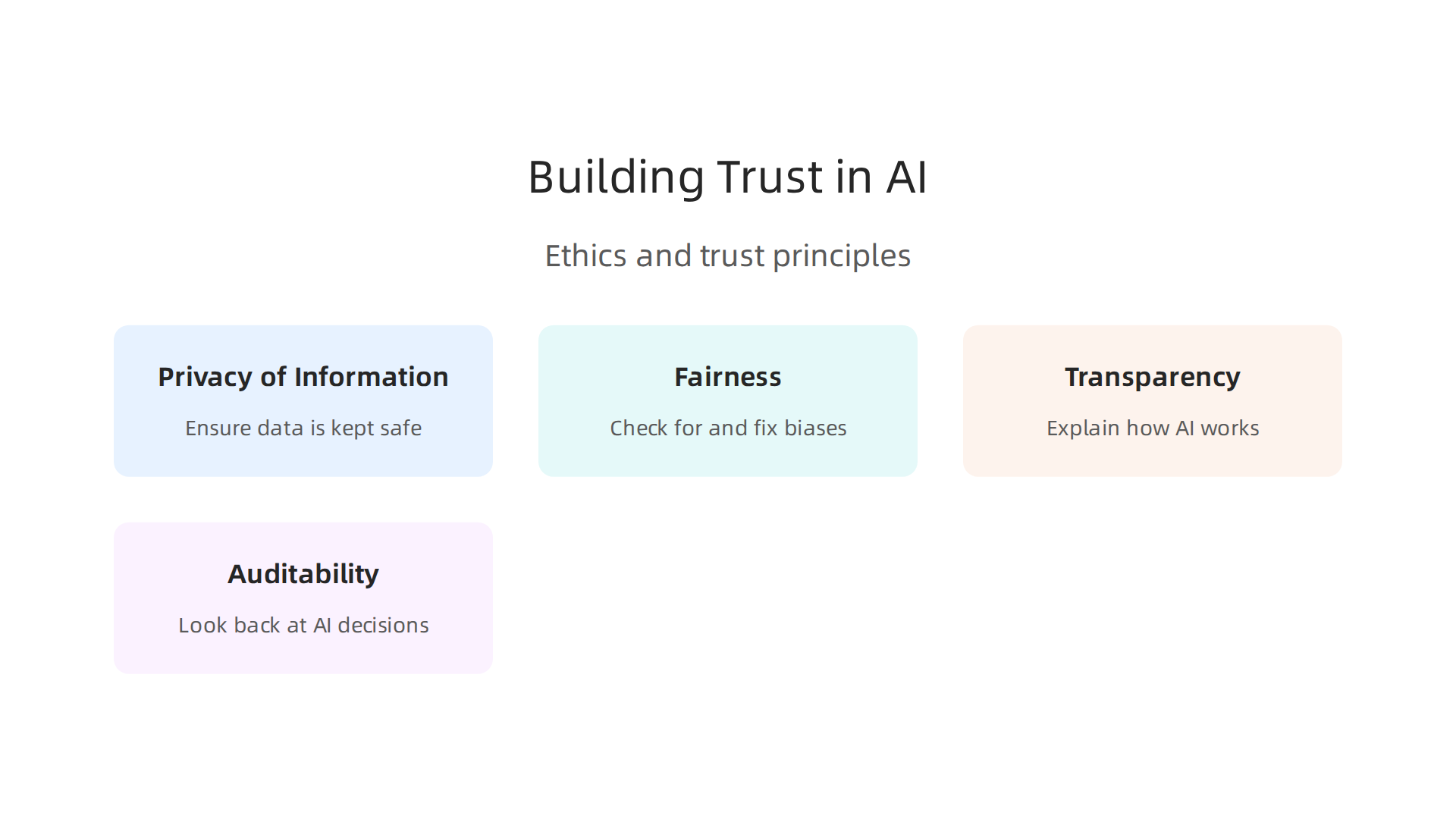 Focus on the essential principles for building and deploying AI systems that are trustworthy and ethical.