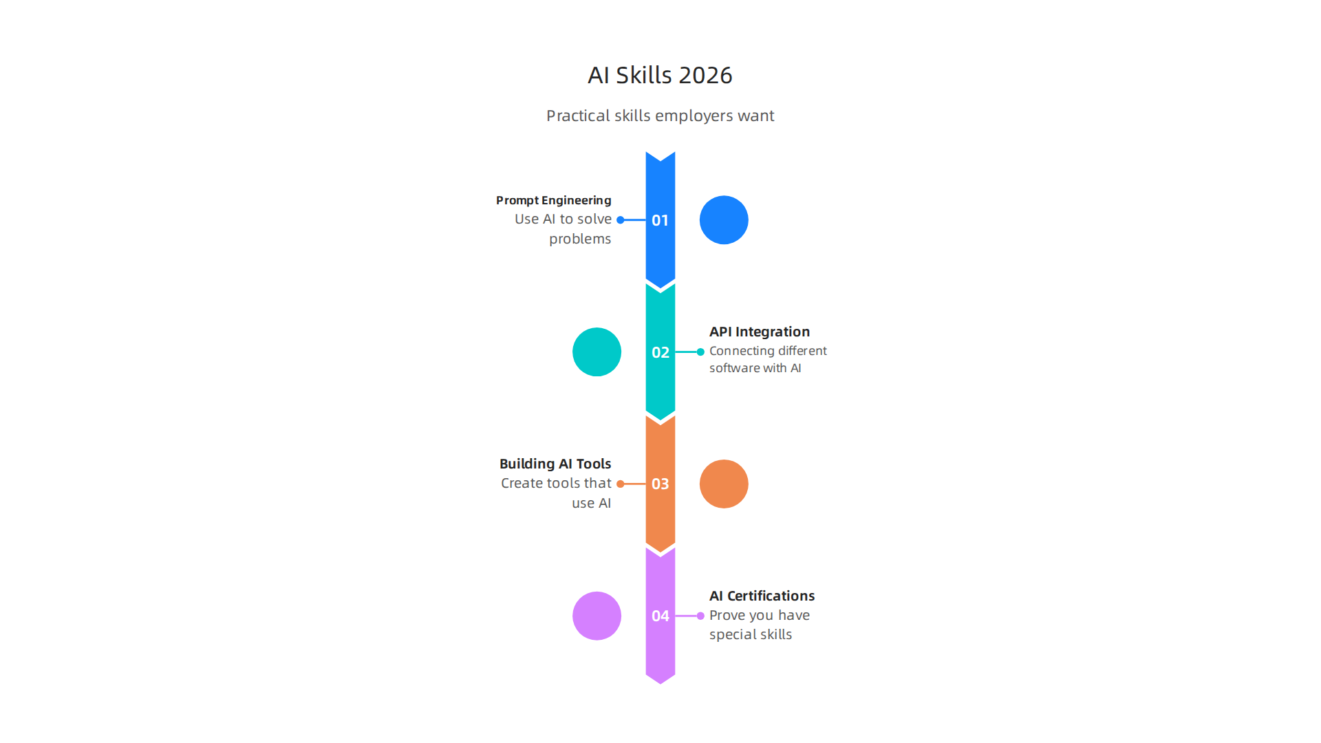 An infographic detailing the practical AI skills most sought after by employers in 2026 for developers.