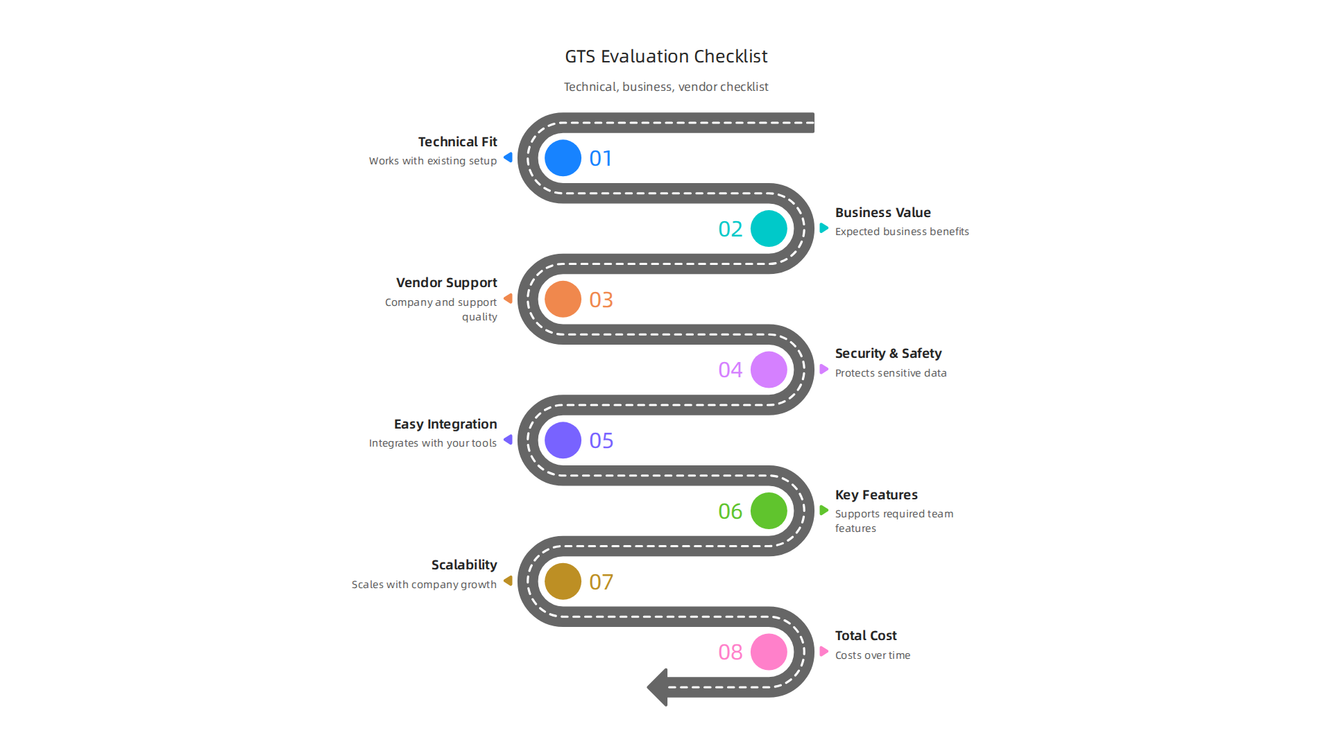 A checklist for evaluating GTS solutions, focusing on technical, business, and vendor considerations.