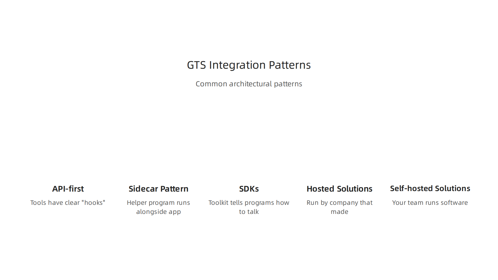 Common architectural patterns for integrating GTS technology solutions, including API-first, Sidecar, SDKs, and hosted vs. self-hosted models.