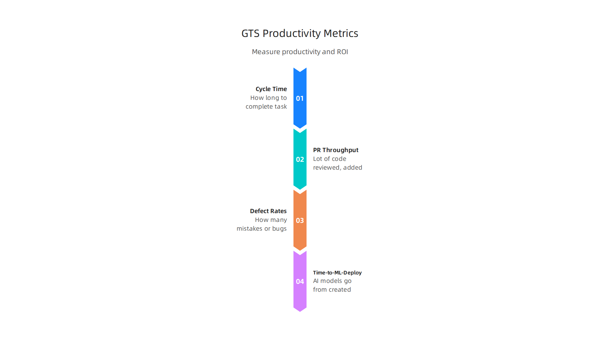 Practical metrics for measuring the productivity and return on investment (ROI) from GTS technology tools.