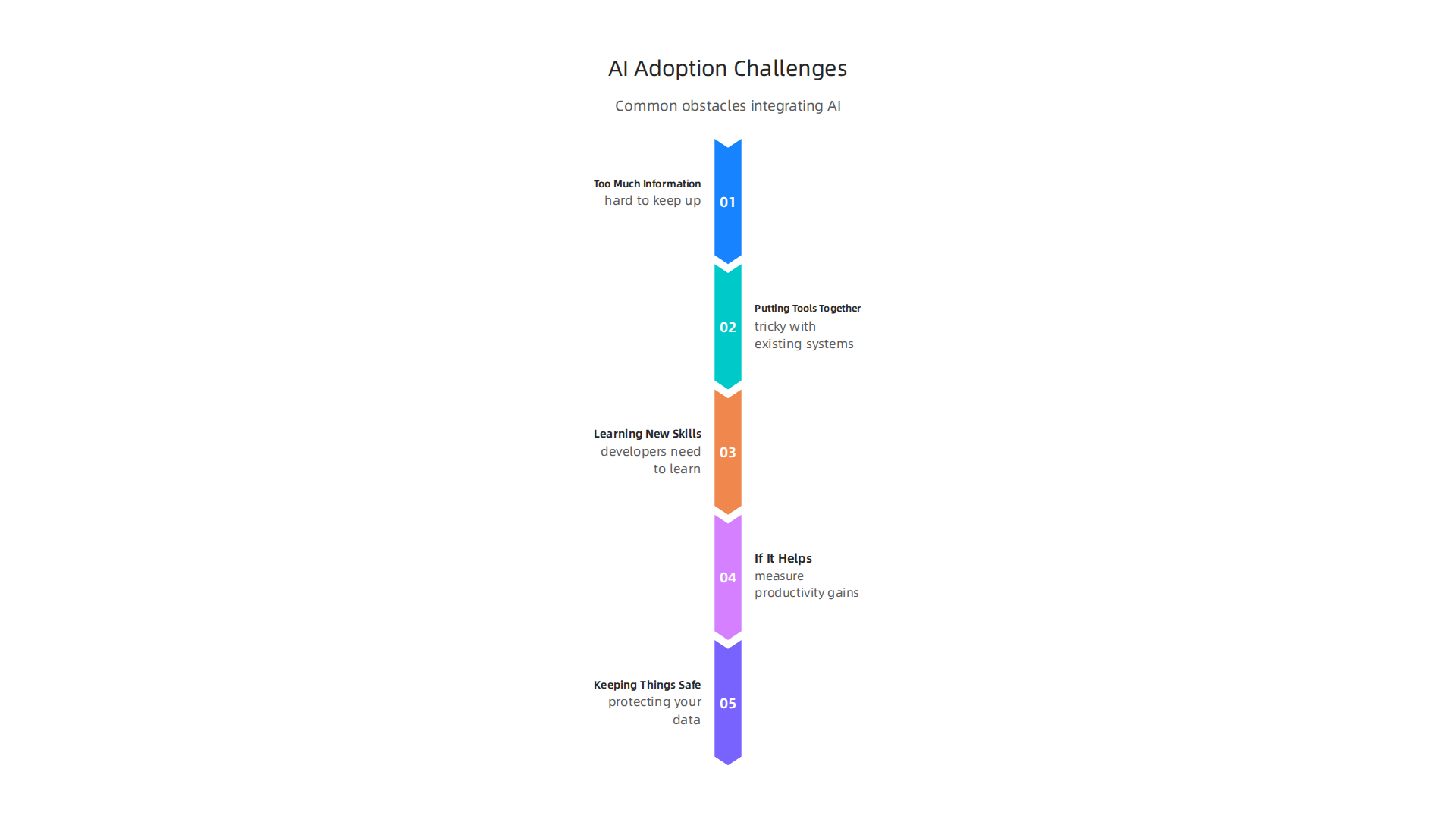 Understanding the common obstacles teams encounter when integrating new AI tools into their workflow.