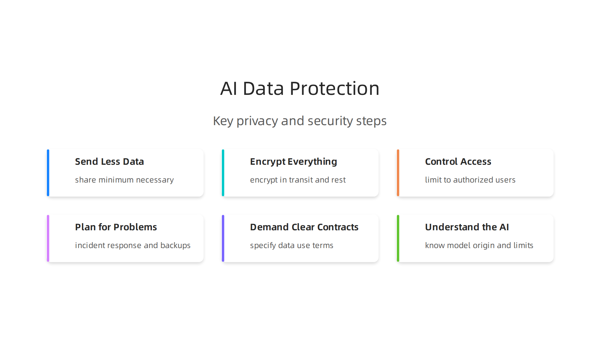Key actions teams can take to ensure data privacy, security, and compliance when using AI technologies.