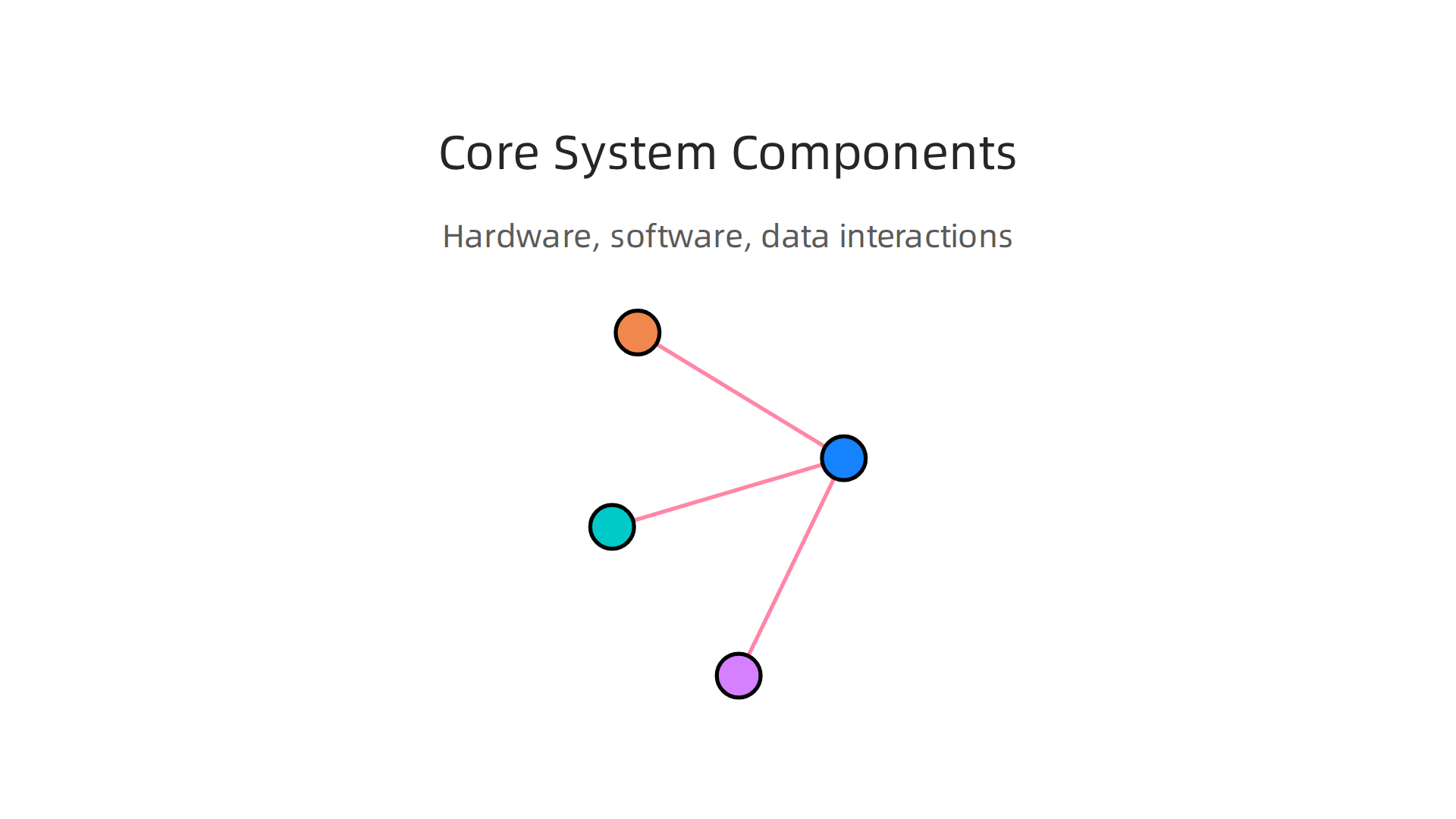 Visualizing the interdependent roles of hardware, system software, application software, and data in a functional computer system.